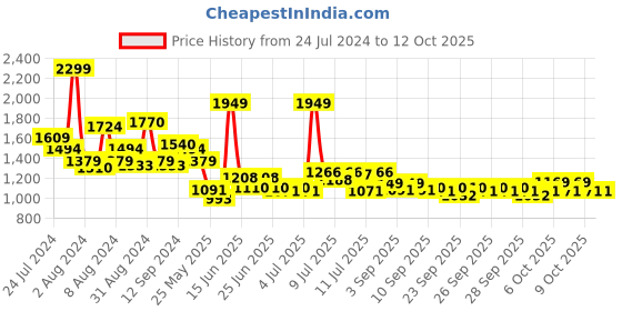 myntra.com SWAYAM Grey & Red Floral 180 TC King Bedsheet with 2 Pillow Covers swayam Price History Graph from 24 Jul 2024 to 12 Oct 2025