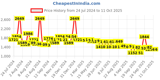 myntra.com SWAYAM Grey & Rust Striped 144 TC Cotton 1 King Bedsheet with 2 Pillow Covers swayam Price History Graph from 24 Jul 2024 to 10 Oct 2025