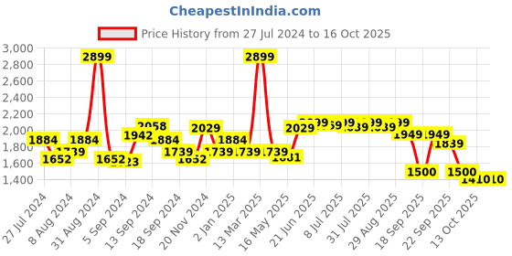 myntra.com SWAYAM Grey & White 10 Pieces Printed Cotton Gharana 8 Seater Dining Set swayam Price History Graph from 27 Jul 2024 to 16 Oct 2025