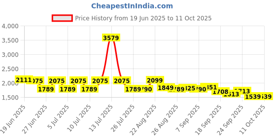myntra.com SWAYAM Grey & White 160 TC Bedsheet with 2 Pillow Covers swayam Price History Graph from 19 Jun 2025 to 11 Oct 2025