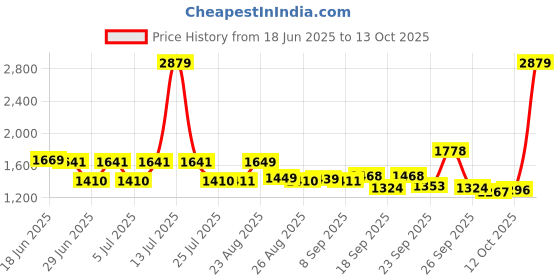 myntra.com SWAYAM Grey & White 160 TC Queen Bedsheet with 2 Pillow Covers swayam Price History Graph from 18 Jun 2025 to 12 Oct 2025