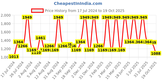 myntra.com SWAYAM Grey & White 240 TC Geometric Cotton Single Bedsheet with 1 Pillow Covers swayam Price History Graph from 17 Jul 2024 to 19 Oct 2025
