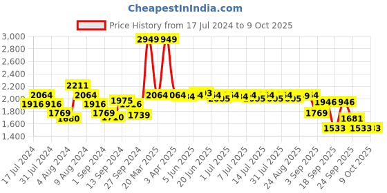 myntra.com SWAYAM Grey & White 6 Pcs Printed Cotton Diwan Set swayam Price History Graph from 17 Jul 2024 to 8 Oct 2025