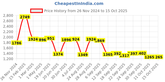 myntra.com SWAYAM Grey & White 6 Pieces Floral Printed Cotton Diwan Set swayam Price History Graph from 26 Nov 2024 to 14 Oct 2025