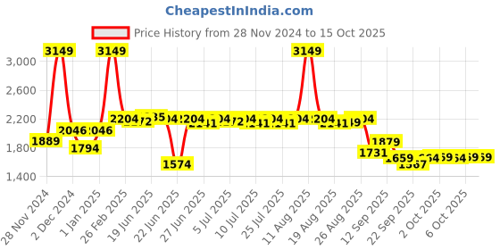 myntra.com SWAYAM Grey & White 6 Pieces Striped Printed Cotton Diwan Set swayam Price History Graph from 28 Nov 2024 to 14 Oct 2025