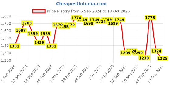 myntra.com SWAYAM Grey & White 8 Pieces Printed Cotton Gharana 6 Seater Dining Set swayam Price History Graph from 5 Sep 2024 to 13 Oct 2025
