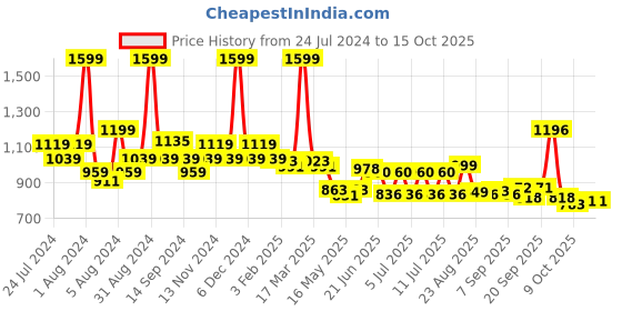 myntra.com SWAYAM Grey & White Ethnic Motifs 144 TC Cotton 1 Single Bedsheet with 1 Pillow Covers swayam Price History Graph from 24 Jul 2024 to 14 Oct 2025