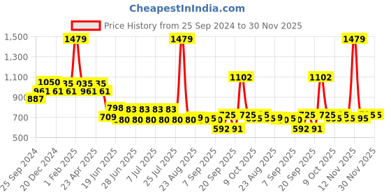 myntra.com SWAYAM Grey & White Ethnic Motifs 144 TC Queen Bedsheet with 1 Pillow Covers swayam Price History Graph from 25 Sep 2024 to 30 Nov 2025