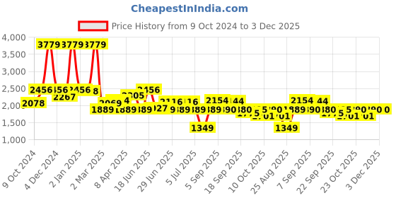 myntra.com SWAYAM Grey & White Ethnic Motifs 210 TC King Bedsheet with 2 Pillow Covers swayam Price History Graph from 9 Oct 2024 to 2 Dec 2025
