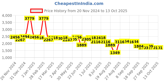myntra.com SWAYAM Grey & White Ethnic Motifs 210 TC King Bedsheet with 2 Pillow Covers swayam Price History Graph from 20 Nov 2024 to 13 Oct 2025