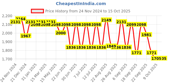 myntra.com SWAYAM Grey & White Ethnic Motifs 210 TC King Bedsheet with 2 Pillow Covers swayam Price History Graph from 24 Nov 2024 to 15 Oct 2025