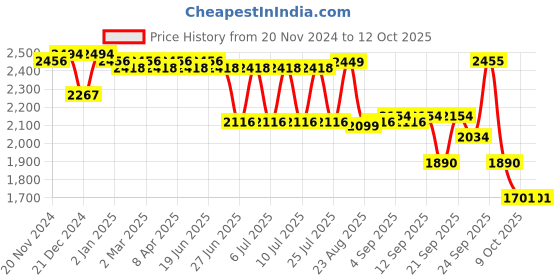 myntra.com SWAYAM Grey & White Ethnic Motifs 210 TC King Bedsheet with 2 Pillow Covers swayam Price History Graph from 20 Nov 2024 to 12 Oct 2025