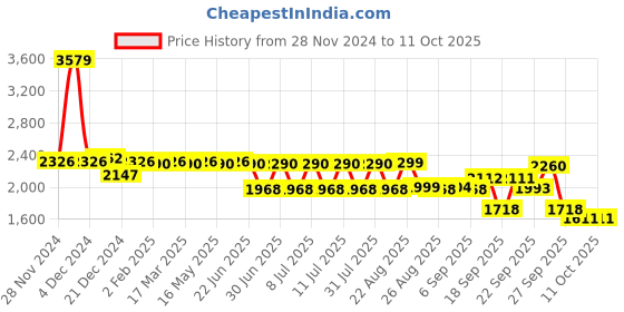 myntra.com SWAYAM Grey & White Ethnic Motifs 210 TC Queen Bedsheet with 2 Pillow Covers swayam Price History Graph from 28 Nov 2024 to 11 Oct 2025