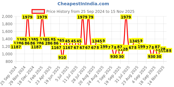 myntra.com SWAYAM Grey & White Ethnic Motifs 250 TC Queen Bedsheet with 1 Pillow Covers swayam Price History Graph from 25 Sep 2024 to 15 Nov 2025