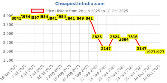 myntra.com SWAYAM Grey & White Ethnic Motifs AC Room 120 GSM Double Bed Comforter swayam Price History Graph from 28 Jun 2025 to 18 Oct 2025