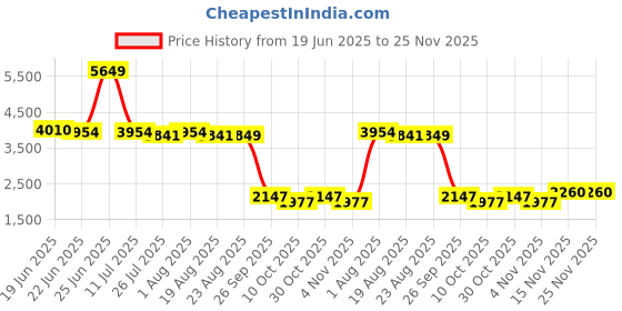 myntra.com SWAYAM Grey & White Ethnic Motifs AC Room 120 GSM Double Bed Comforter swayam Price History Graph from 19 Jun 2025 to 24 Nov 2025