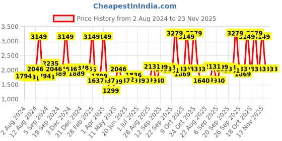 myntra.com SWAYAM Grey & White Ethnic Motifs Cotton 200 TC King Bedsheet With 2 Pillow Covers swayam Price History Graph from 2 Aug 2024 to 23 Nov 2025