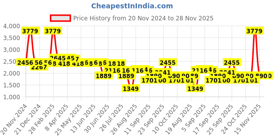 myntra.com SWAYAM Grey & White Floral 210 TC King Bedsheet with 2 Pillow Covers swayam Price History Graph from 20 Nov 2024 to 28 Nov 2025
