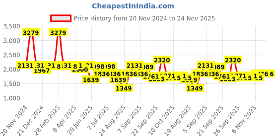myntra.com SWAYAM Grey & White Floral 210 TC King Bedsheet with 2 Pillow Covers swayam Price History Graph from 20 Nov 2024 to 23 Nov 2025