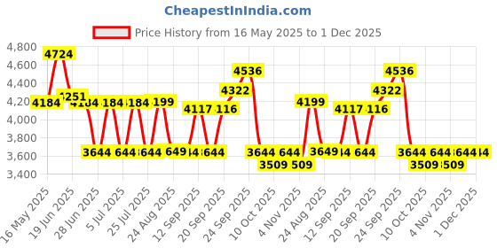 myntra.com SWAYAM Grey & White Floral AC Room 120 GSM Double Bed Comforter swayam Price History Graph from 16 May 2025 to 30 Nov 2025