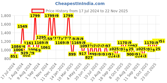 myntra.com SWAYAM Grey & White Floral Black Out Window Curtain swayam Price History Graph from 17 Jul 2024 to 22 Nov 2025