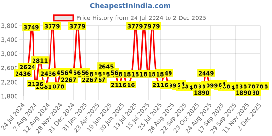 myntra.com SWAYAM Grey & White Floral Cotton 200 TC King Bedsheet with 2 Pillow Covers swayam Price History Graph from 24 Jul 2024 to 1 Dec 2025