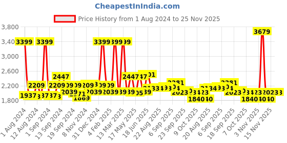 myntra.com SWAYAM Grey & White Floral Cotton 250 TC King Bedsheet With 2 Pillow Covers swayam Price History Graph from 1 Aug 2024 to 24 Nov 2025