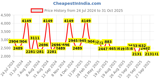 myntra.com SWAYAM Grey & White Floral King Bedsheet with 2 Pillow Covers swayam Price History Graph from 24 Jul 2024 to 31 Oct 2025