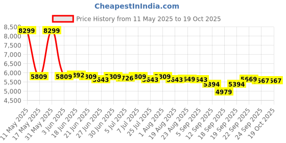 myntra.com SWAYAM Grey & White Floral Printed Cotton 160 TC Double Queen Bedding Set swayam Price History Graph from 11 May 2025 to 18 Oct 2025