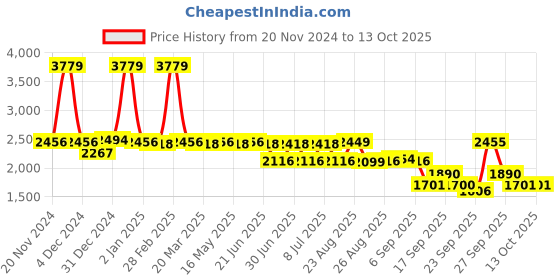 myntra.com SWAYAM Grey & White Geometric 210 TC King Bedsheet with 2 Pillow Covers swayam Price History Graph from 20 Nov 2024 to 13 Oct 2025