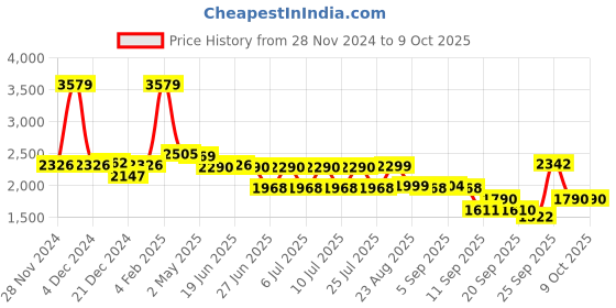 myntra.com SWAYAM Grey & White Geometric 210 TC Queen Bedsheet with 2 Pillow Covers swayam Price History Graph from 28 Nov 2024 to 8 Oct 2025