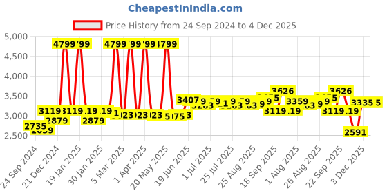 myntra.com SWAYAM Grey & White Geometric AC Room 110 GSM Double Bed Dohar swayam Price History Graph from 24 Sep 2024 to 4 Dec 2025