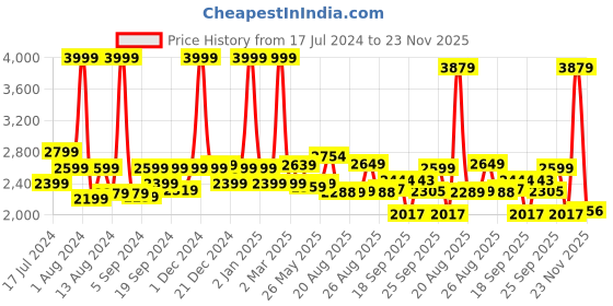 myntra.com SWAYAM Grey & White Geometric Cotton Fitted 250 TC King Bedsheet With 2 Pillow Covers swayam Price History Graph from 17 Jul 2024 to 23 Nov 2025