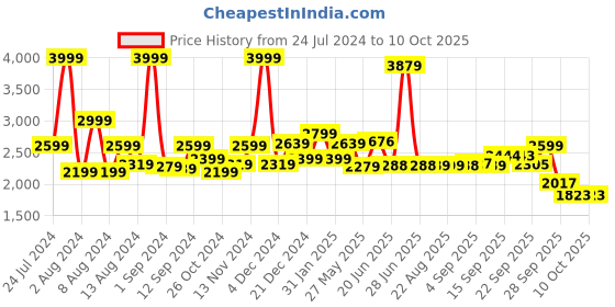 myntra.com SWAYAM Grey & White Geometric Queen Bedsheet with 2 Pillow Covers swayam Price History Graph from 24 Jul 2024 to 9 Oct 2025