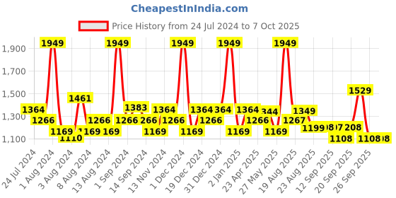 myntra.com SWAYAM Grey & White Geometric Single Bedsheet with 2 Pillow Covers swayam Price History Graph from 24 Jul 2024 to 6 Oct 2025