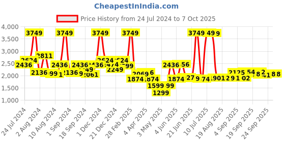 myntra.com SWAYAM Grey & White Printed Cotton 200 TC King Bedsheet with 2 Pillow Covers swayam Price History Graph from 24 Jul 2024 to 7 Oct 2025