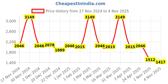 myntra.com SWAYAM Grey & White Printed Diwan Set swayam Price History Graph from 27 Nov 2024 to 2 Nov 2025