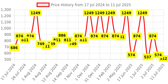 myntra.com SWAYAM Grey & White Set of 2 Abstract Square Cushion Covers swayam Price History Graph from 17 Jul 2024 to 11 Jul 2025