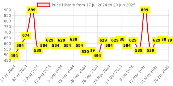 myntra.com SWAYAM Grey & White Set of 2 Abstract Square Cushion Covers swayam Price History Graph from 17 Jul 2024 to 20 Jun 2025