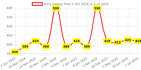myntra.com SWAYAM Grey & White Set of 2 Abstract Square Cushion Covers swayam Price History Graph from 2 Oct 2024 to 1 Jul 2025