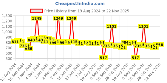 myntra.com SWAYAM Grey & White Set of 2 Ethnic Motifs Square Cushion Covers swayam Price History Graph from 13 Aug 2024 to 21 Nov 2025