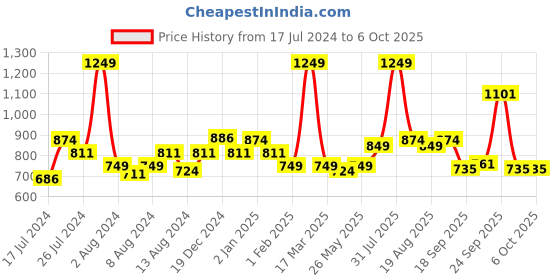 myntra.com SWAYAM Grey & White Set of 2 Geometric Square Cushion Covers swayam Price History Graph from 17 Jul 2024 to 5 Oct 2025