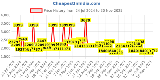 myntra.com SWAYAM Grey & White TC 240 Geometric Queen Bedsheet with 2 Pillow Cotton Covers swayam Price History Graph from 24 Jul 2024 to 29 Nov 2025