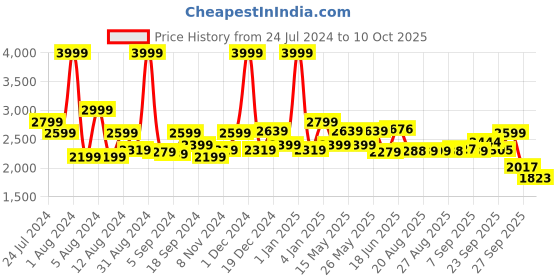 myntra.com SWAYAM Grey Ethnic Motifs Printed 240 TC Cotton Queen Bedsheet with 2 Pillow Covers swayam Price History Graph from 24 Jul 2024 to 10 Oct 2025