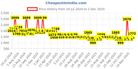 myntra.com SWAYAM Grey Floral 144 TC Cotton 1 Queen Bedsheet with 2 Pillow Covers swayam Price History Graph from 24 Jul 2024 to 2 Dec 2025