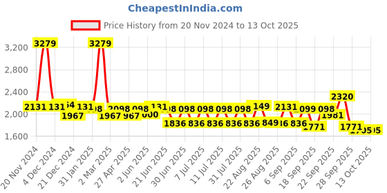 myntra.com SWAYAM Grey Floral 210 TC King Bedsheet with 2 Pillow Covers swayam Price History Graph from 20 Nov 2024 to 13 Oct 2025
