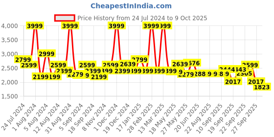 myntra.com SWAYAM Grey Floral King Bedsheet with 2 Pillow Covers swayam Price History Graph from 24 Jul 2024 to 9 Oct 2025