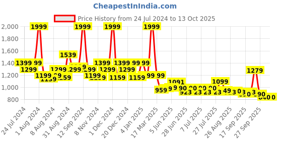 myntra.com SWAYAM Grey Geometric 144 TC King Bedsheet with 2 Pillow Covers swayam Price History Graph from 24 Jul 2024 to 13 Oct 2025