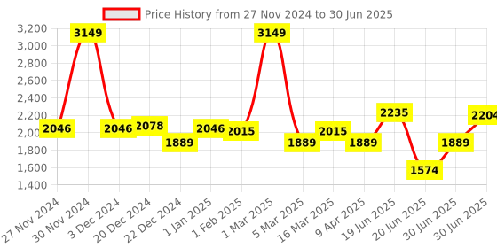 myntra.com SWAYAM Grey Printed Pack Of 6 Printed Diwan Set swayam Price History Graph from 27 Nov 2024 to 30 Jun 2025