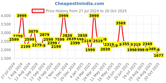 myntra.com SWAYAM Grey Set of 2 Black Out Door Curtain swayam Price History Graph from 27 Jul 2024 to 20 Oct 2025